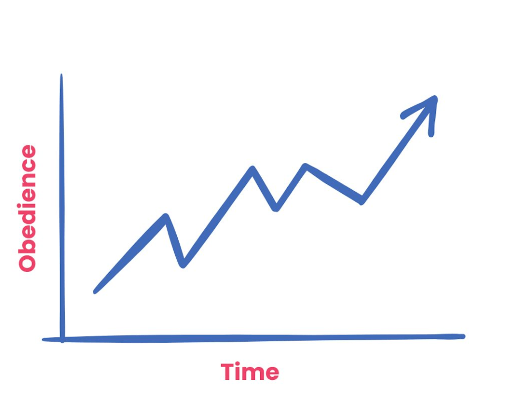 A graph that shows that obedience happens over time.